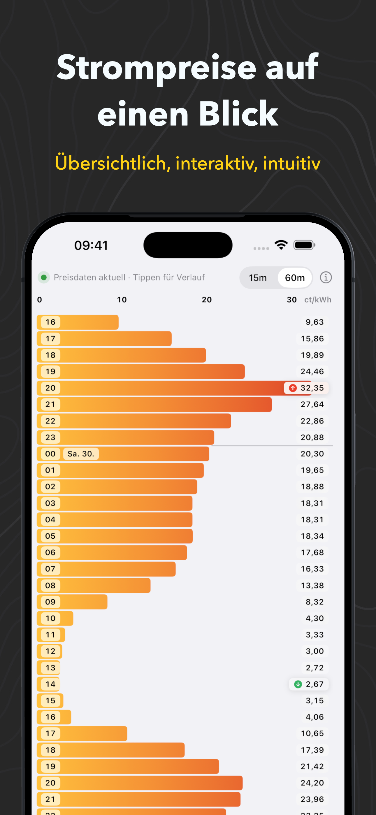 AWattPrice hourly price chart for the day
